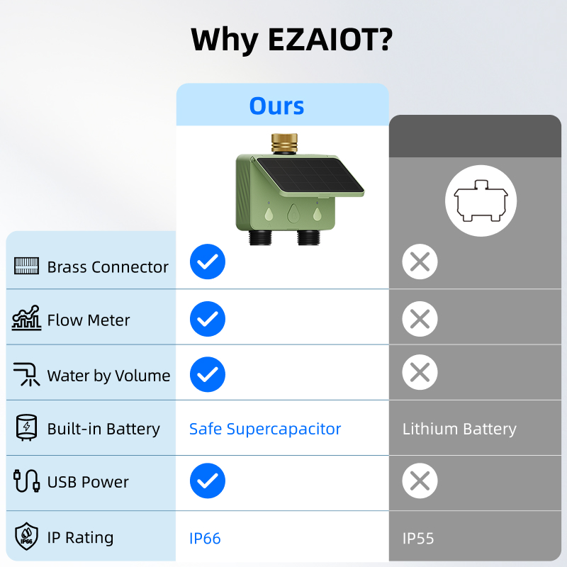 スマートスプリンクラーウォータータイマーTuya WiFi  - Power Zone Outdoor Timer のレビューと価格
